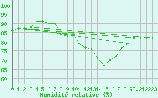 Courbe de l'humidit relative pour Bad Kissingen
