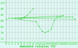 Courbe de l'humidit relative pour Poroszlo