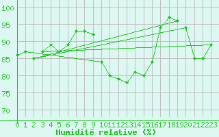 Courbe de l'humidit relative pour Nottingham Weather Centre