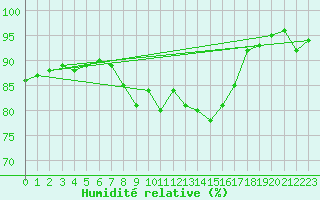 Courbe de l'humidit relative pour Gottfrieding