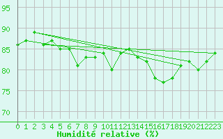 Courbe de l'humidit relative pour Cap de la Hague (50)