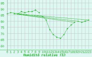 Courbe de l'humidit relative pour Caix (80)