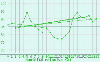 Courbe de l'humidit relative pour Ballyhaise, Cavan