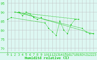 Courbe de l'humidit relative pour La Poblachuela (Esp)