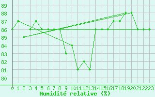 Courbe de l'humidit relative pour Sonnblick - Autom.