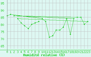 Courbe de l'humidit relative pour Torungen Fyr