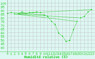 Courbe de l'humidit relative pour Muret (31)