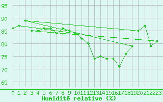 Courbe de l'humidit relative pour Bruxelles (Be)