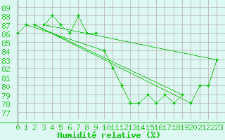 Courbe de l'humidit relative pour Olands Sodra Udde