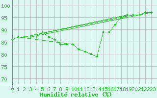 Courbe de l'humidit relative pour Dijon / Longvic (21)