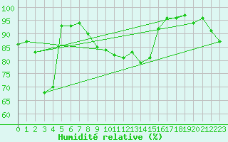 Courbe de l'humidit relative pour Ramsau / Dachstein