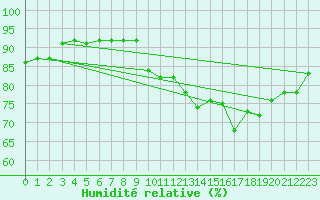 Courbe de l'humidit relative pour Trgueux (22)