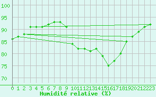 Courbe de l'humidit relative pour Haegen (67)