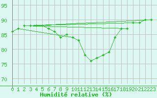 Courbe de l'humidit relative pour Fains-Veel (55)