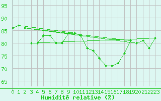 Courbe de l'humidit relative pour Cerisiers (89)