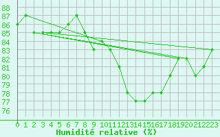 Courbe de l'humidit relative pour Sallanches (74)