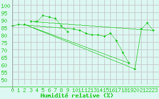 Courbe de l'humidit relative pour Ile Rousse (2B)