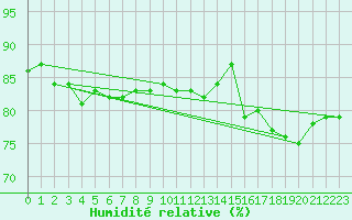 Courbe de l'humidit relative pour Gunnarn
