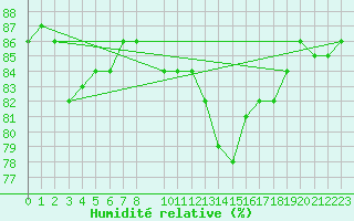 Courbe de l'humidit relative pour Anvers (Be)