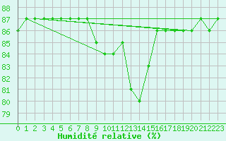 Courbe de l'humidit relative pour Murau