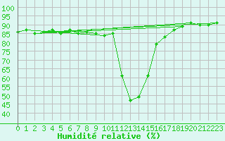Courbe de l'humidit relative pour Boltigen