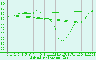 Courbe de l'humidit relative pour Buchs / Aarau