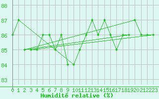 Courbe de l'humidit relative pour Saalbach