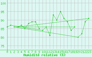 Courbe de l'humidit relative pour Gurteen