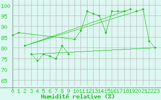 Courbe de l'humidit relative pour Taupo Aws