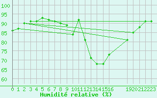 Courbe de l'humidit relative pour Saint-Haon (43)