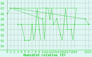 Courbe de l'humidit relative pour Rost Flyplass