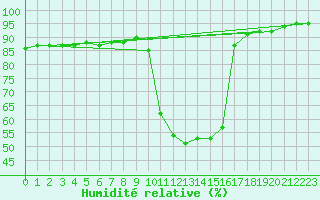 Courbe de l'humidit relative pour Buffalora