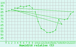 Courbe de l'humidit relative pour Cazaux (33)