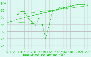 Courbe de l'humidit relative pour Puolanka Paljakka