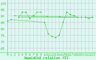 Courbe de l'humidit relative pour Gavle / Sandviken Air Force Base