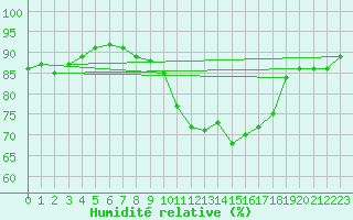 Courbe de l'humidit relative pour Simmern-Wahlbach