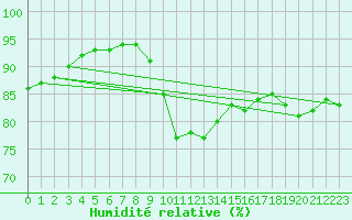 Courbe de l'humidit relative pour Pointe de Penmarch (29)