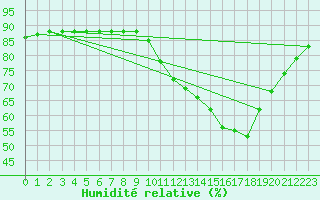 Courbe de l'humidit relative pour Almenches (61)