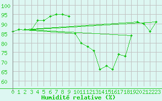 Courbe de l'humidit relative pour Douzens (11)