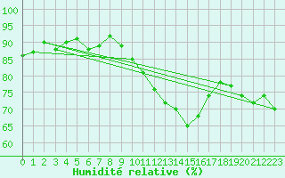 Courbe de l'humidit relative pour Guret Saint-Laurent (23)