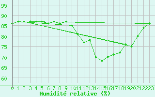 Courbe de l'humidit relative pour La Chapelle-Montreuil (86)