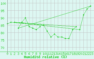 Courbe de l'humidit relative pour Rochegude (26)
