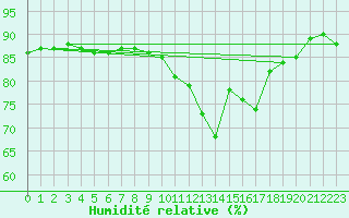 Courbe de l'humidit relative pour Voinmont (54)