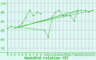 Courbe de l'humidit relative pour Niort (79)