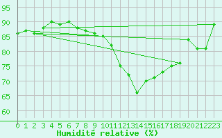 Courbe de l'humidit relative pour Paharova