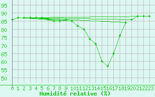 Courbe de l'humidit relative pour Abbeville - Hpital (80)