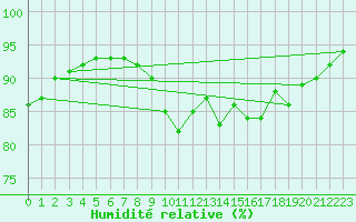 Courbe de l'humidit relative pour Deuselbach