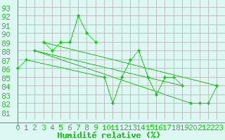 Courbe de l'humidit relative pour Anvers (Be)