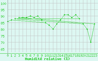 Courbe de l'humidit relative pour Salla Varriotunturi