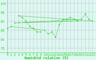 Courbe de l'humidit relative pour Haegen (67)